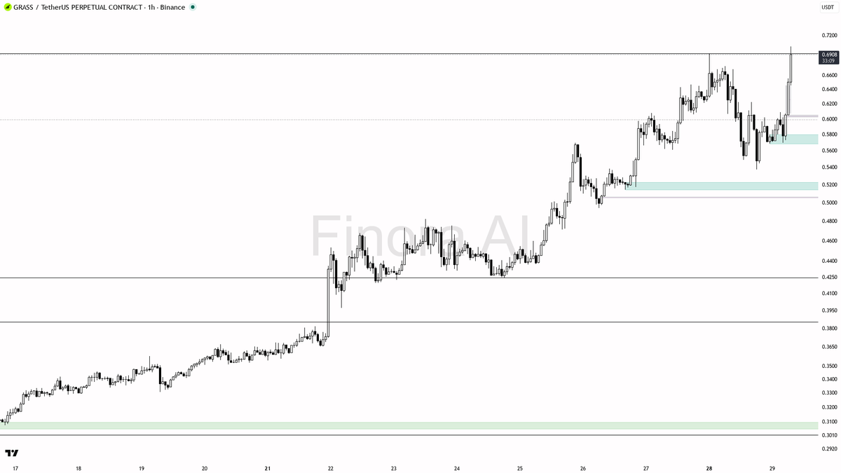 ✅ $GRASS 3.1% spike on 1.9x volume looks like clean continuation inside the uptrend

- my bias is bullish here — 1h, daily and weekly structure are aligned bull