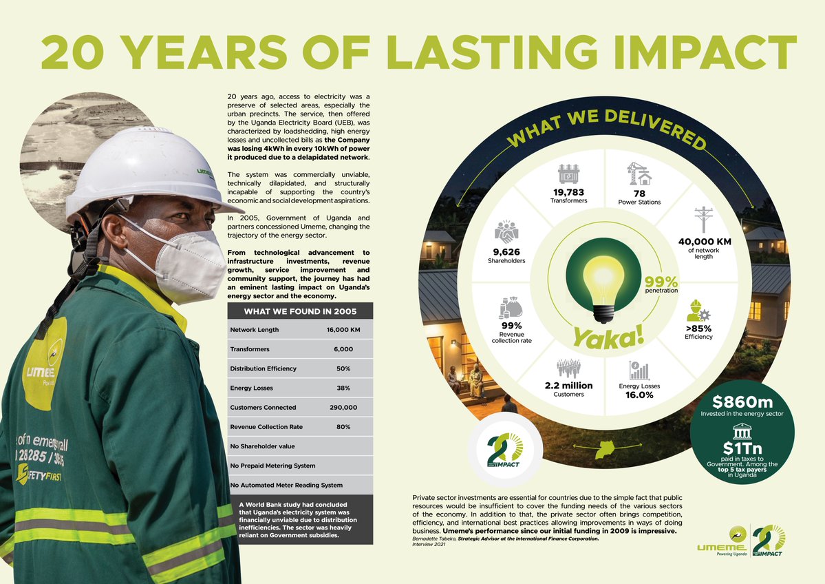 UmemeLtd's tweet photo. Over the course of our tenure in Uganda, we invested USD 860 million and delivered measurable impact for the people of Uganda.

Read to learn more: https://t.co/KmcSkMvQSN [Stats]

#Umeme20YearsOfImpact | #UmemePoweringEconomies https://t.co/etWdgmUbDm