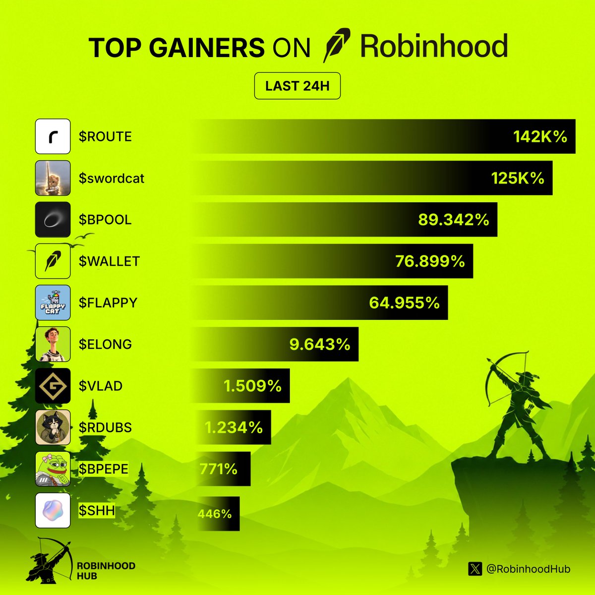 RobinhoodHub's tweet photo. Top gainers on Robinhood last 24h

Who’s sending today?👇

$ROUTE @routedotapp
$swordcat @swordcatrh
$BPOOL @BlackPoolRBH
$WALLET @Robinh00dWallet
$FLAPPY @_flappy_catt
$ELONG @ElongCoinRH 
$VLAD @GrailCo
$RDUBS @QuietWinning
base:0xb2000000000000000000008eeba3a477300c5601 @BundlePepe
$SHH @hushed_sh
