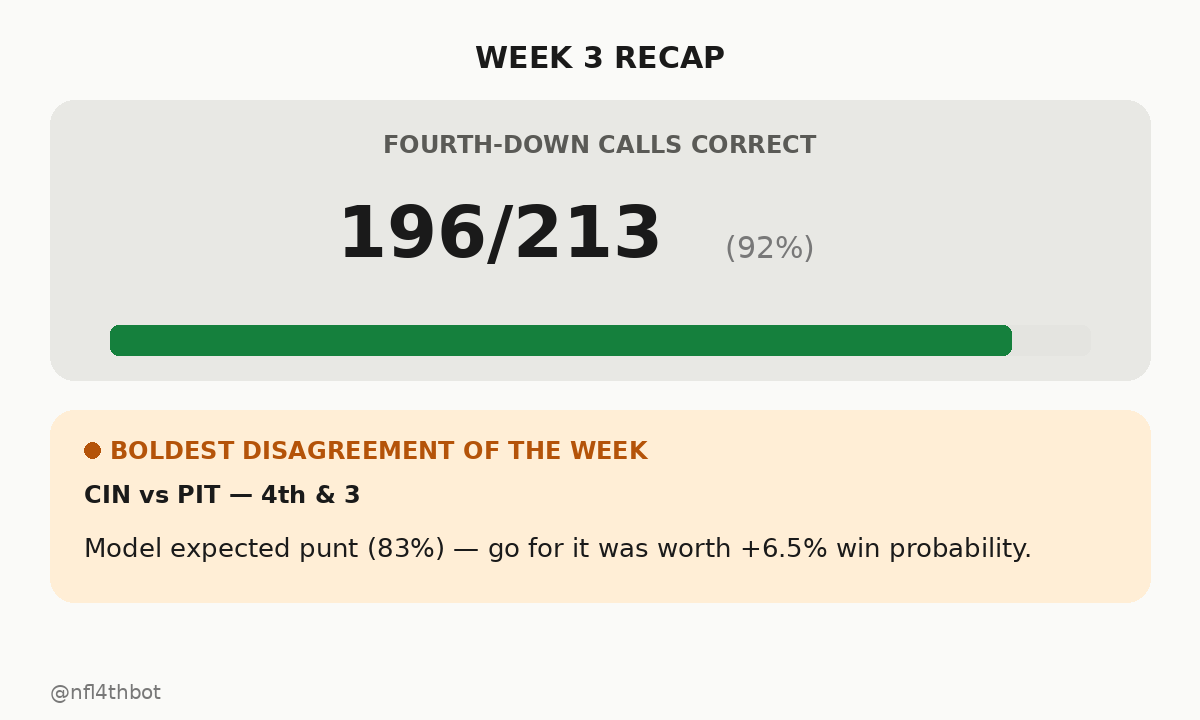 nfl4thbot's tweet photo. ๐
Week 3 recap: 196/213 correct 4th-down calls (92%)
๐ Season so far: 566/613 (92%)
๐ฏ Boldest call: expected CIN to punt on 4th & 3 (83% confidence) โ go for it was worth +6.5% win probability instead. They ultimately punted.
#4thDownBot #NFL https://t.co/1x89HaGAw6