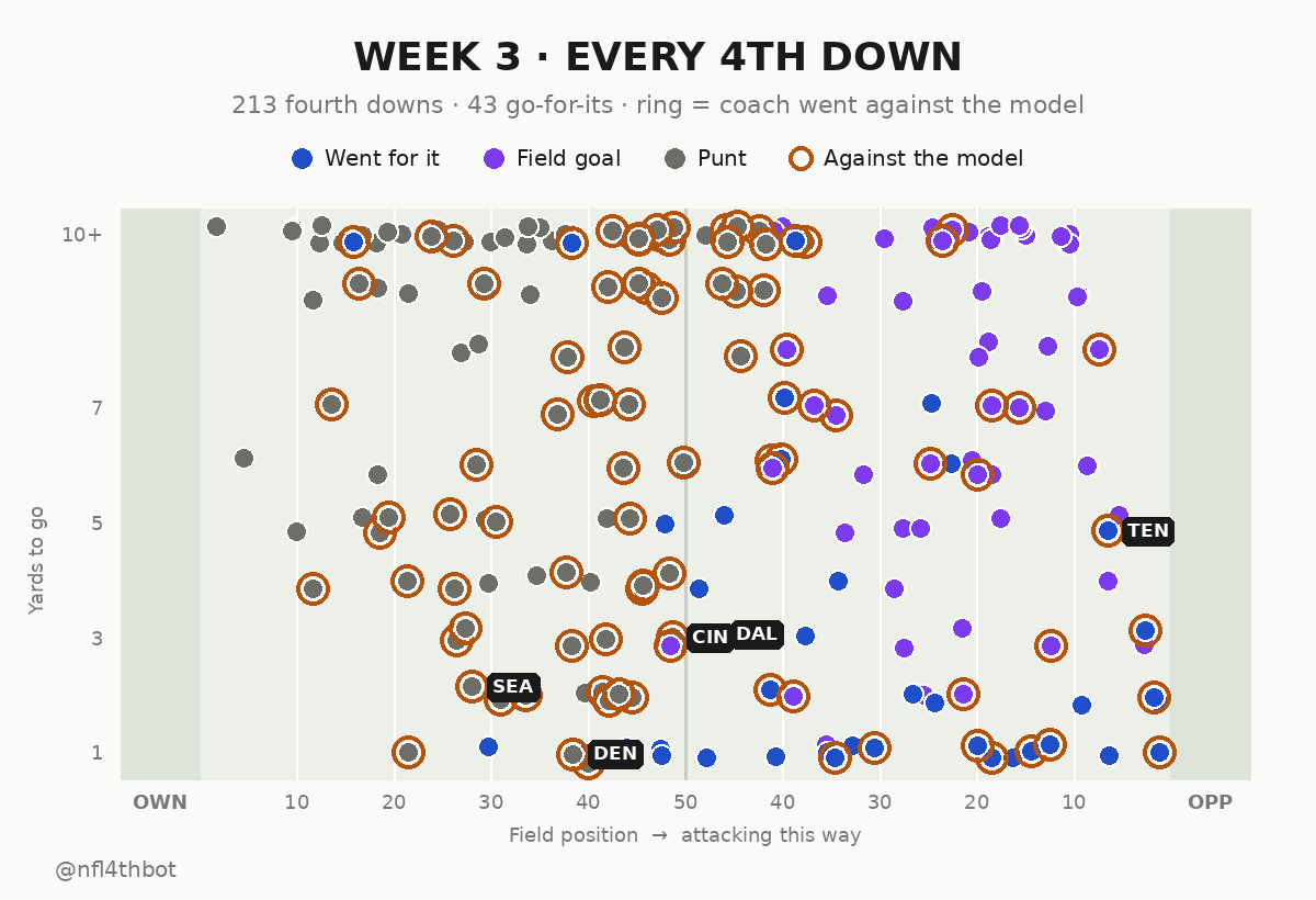 nfl4thbot's tweet photo. ๐บ๏ธ Every 4th down of Week 3 in one chart
213 decisions. The model said GO 97 times โ teams actually went for it on 26 of those.
๐ Ring = the coach went against the model
#4thDownBot https://t.co/MblLlUJx4e