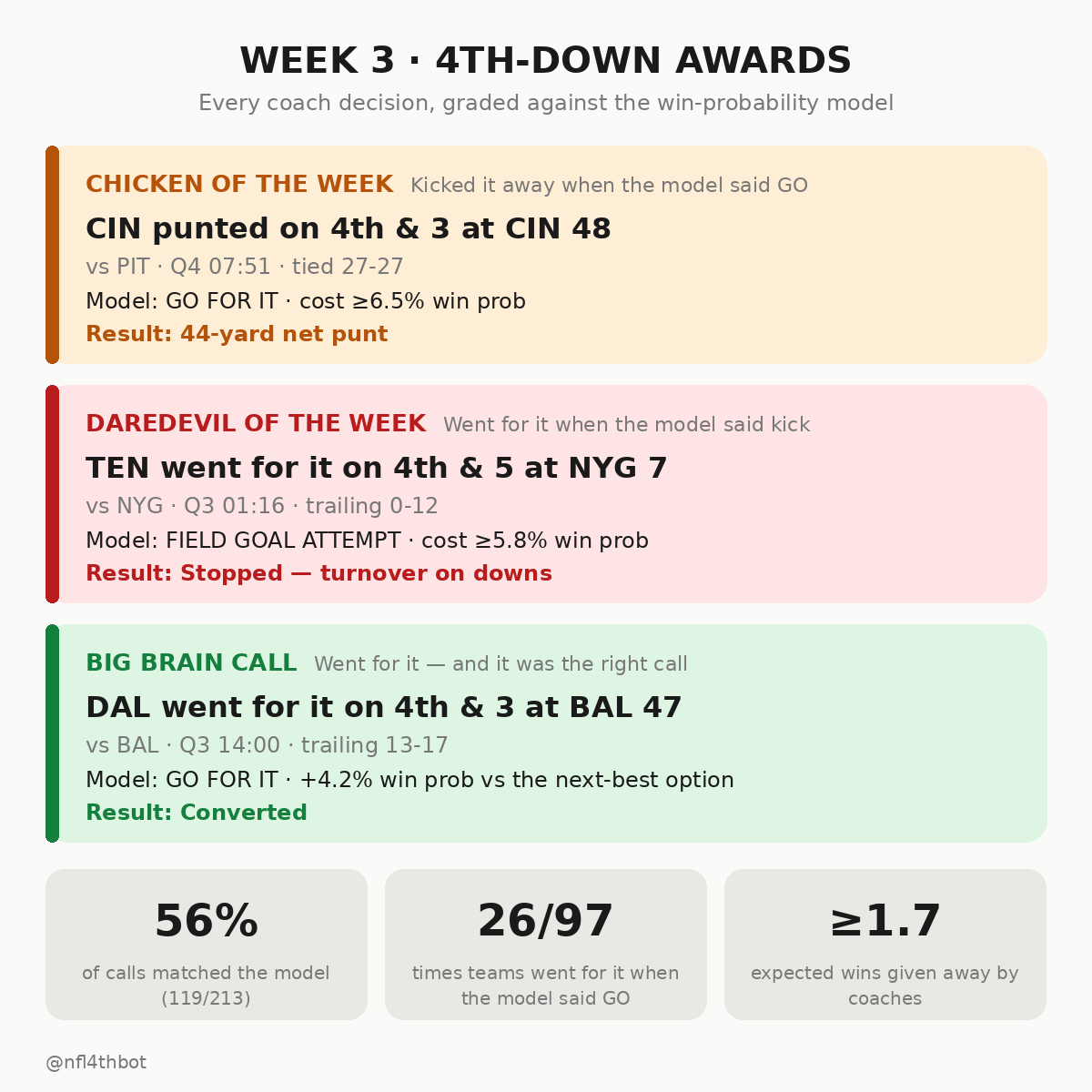 nfl4thbot's tweet photo. ๐ Week 3 4th-down awards
๐ Chicken: CIN punted on 4th & 3 (tied, Q4 7:51) โ 44-yd punt
๐ฒ Daredevil: TEN went for it on 4th & 5 (down 12, Q3 1:16) โ stopped
๐ง Big Brain: DAL went for it on 4th & 3 (down 4, Q3 14:00) โ converted
#4thDownBot #NFL https://t.co/YfyX2exiDV