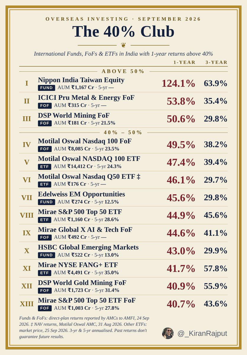_KiranRajput's tweet photo. Here is the list of overseas funds with bumper returns.

Unfortunately, due to regulatory restrictions, we can't invest in these funds. For now, let's invest in the Indian stock market.😭