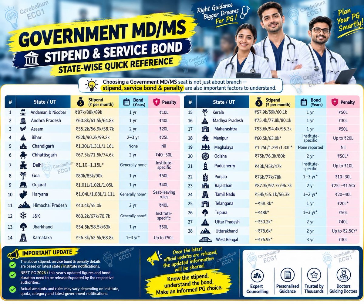 docNoSugarCoat's tweet photo. @himantabiswa Just go through the list , Assam pays one of the Lowest Stipend in India to PG residents Doctors in state govt colleges of Assam. Your health minister is busy swimming @TheAshokSinghal &amp; promoting himself on different Social media platforms &amp; through political influencers https://t.co/Cxv48jg9df