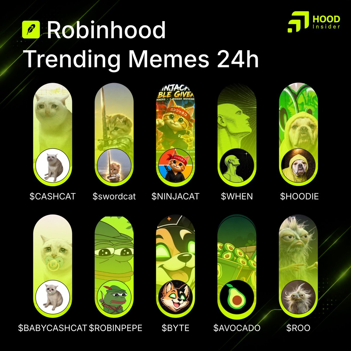 HoodInsiderHB's tweet photo. Trending memes on Robinhood last 24h 

Which one's your favorite pick? 👇

$CASHCAT
$swordcat
$NINJACAT 
$WHEN
$HOODIE
robinhood:0x183536d2859641a54dd9c0405e7676e476c7c4ca
robinhood:0xa241395adcdf456f6dc04d1bc02b18e6f4c4052c
$BYTE
$AVOCADO
$ROO https://t.co/K8BqlvQ55V