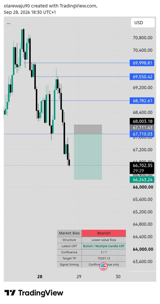 BolajiO9630's tweet photo. ⚡ JUMP 50 INDEX — PATIENCE PAID OFF. 🎯

Waited for the setup. Stayed disciplined. Let the move come to me. 🧠
TP reached — another QVCM demonstration. ✅

#Jump50 #QVCM #CRT #PriceAction #TradingView #TPHit #TradingSetup #SyntheticIndices #Trading #FYP https://t.co/EvgLh56kBE