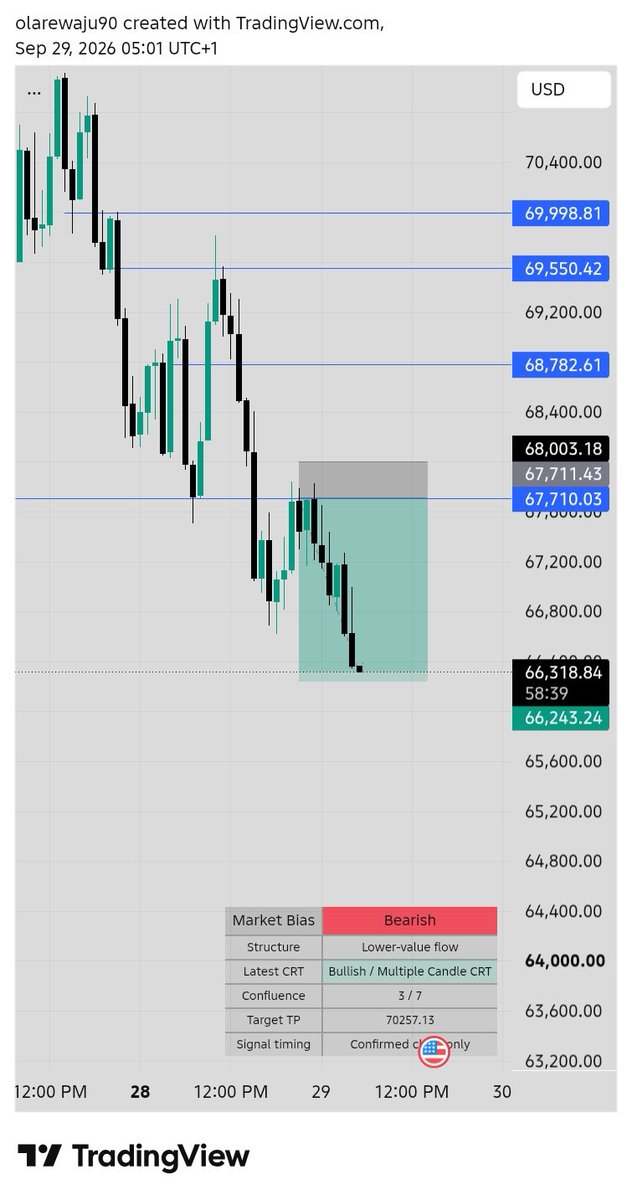 BolajiO9630's tweet photo. ⚡ JUMP 50 INDEX — PATIENCE PAID OFF. 🎯

Waited for the setup. Stayed disciplined. Let the move come to me. 🧠
TP reached — another QVCM demonstration. ✅

#Jump50 #QVCM #CRT #PriceAction #TradingView #TPHit #TradingSetup #SyntheticIndices #Trading #FYP https://t.co/EvgLh56kBE
