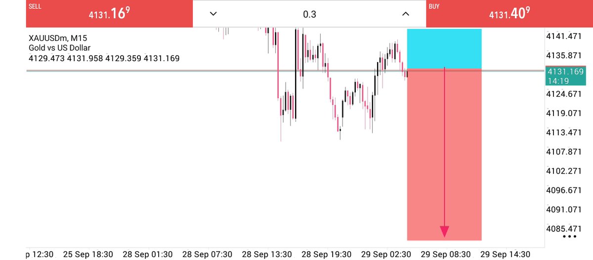 IABRAIRTRADER's tweet photo. $XAUUSD $GOLD SELLNOW https://t.co/sS90PvPTxq