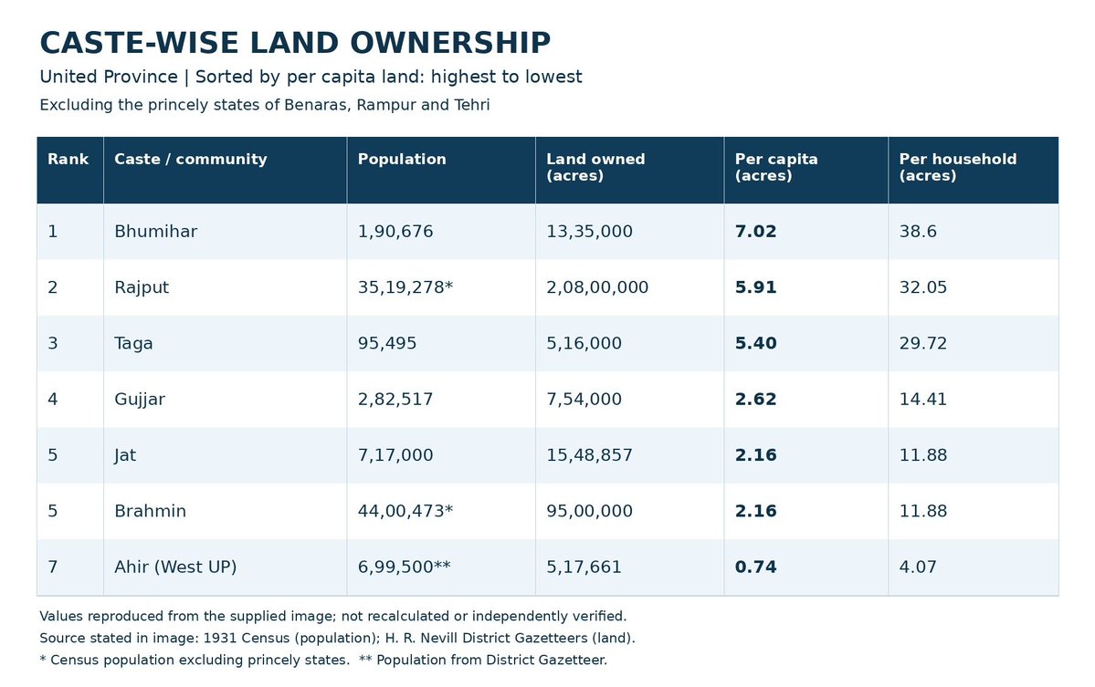 GangeticTribal's tweet photo. Castewise per capita land ownership of United Province (Uttar Pradesh) in 1931(in acres):

1. Bhūmihār: 7.02
2. Rajput: 5.91
3. Tyagi: 5.40
4. Gujjar: 2.62
5. Jat: 2.16
6. Brahmin: 2.16
7. Ahir(West UP): 0.74

(Source: 1931 Census &amp; H.R Nevill District Gazetteers) https://t.co/eyGc5Bf9o8