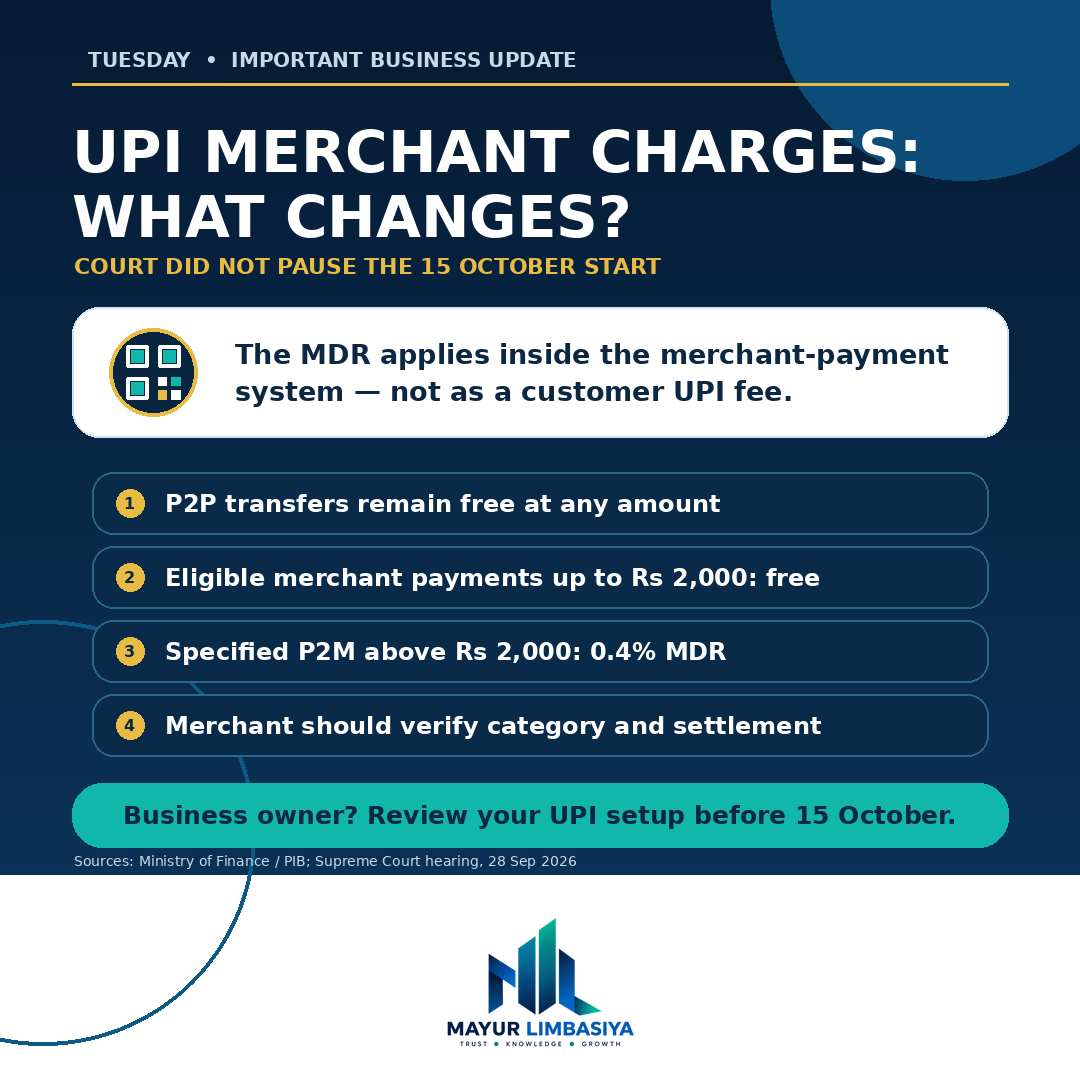 MayurFinancial's tweet photo. UPI’s new MDR is a merchant-side charge—not a customer fee. P2P transfers and eligible merchant payments up to ₹2,000 stay free.
The Supreme Court did not pause the 15 Oct start. Business owners: verify your category and settlement setup. #UPI https://t.co/I48Cmg4Wxe
