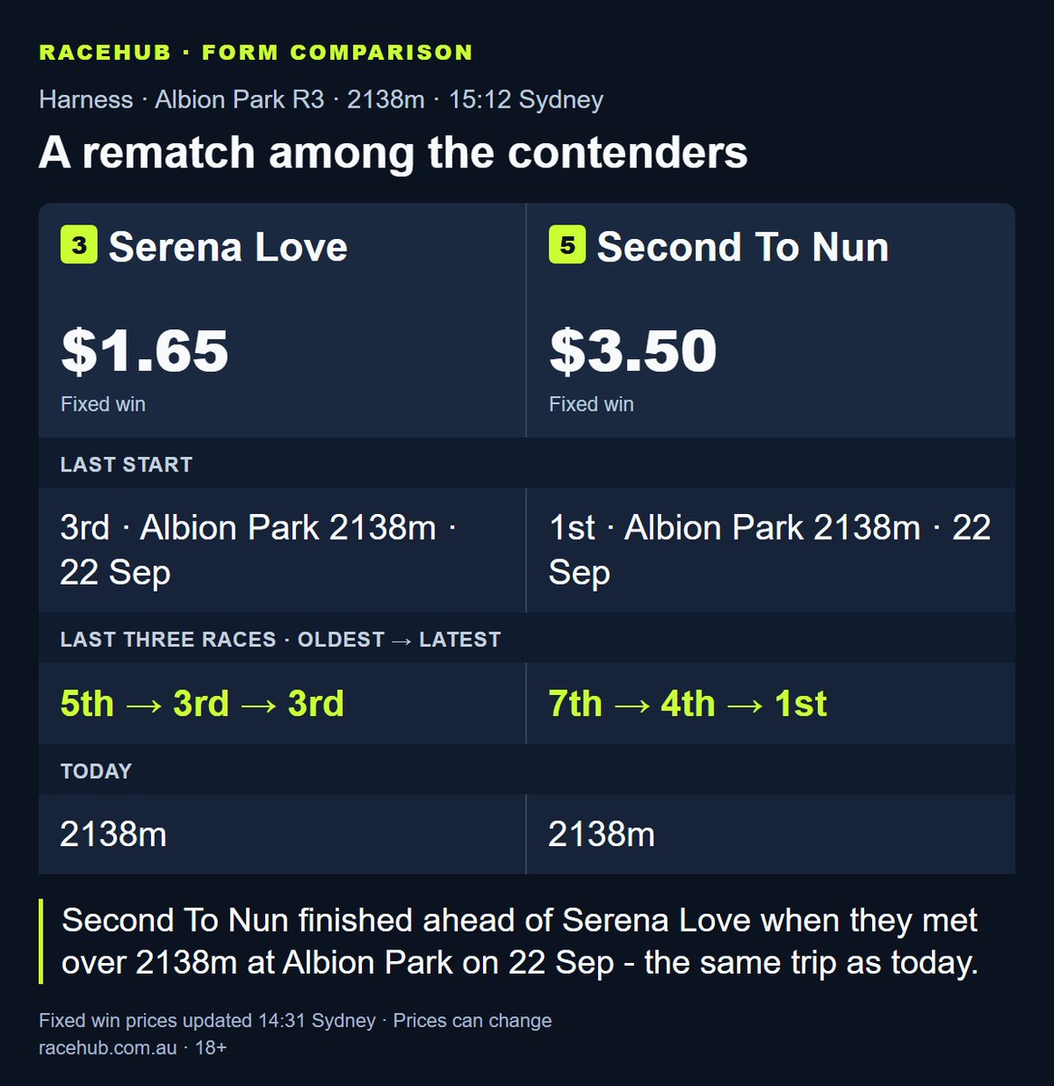 RaceHubNow's tweet photo. Harness: Harness · Albion Park R3: Serena Love ($1.65) / Second To Nun ($3.50).
Second To Nun finished ahead of Serena Love when they met over 2138m at Albion Park on 22 Sep - the same trip as today. https://t.co/mrnS0c2izn