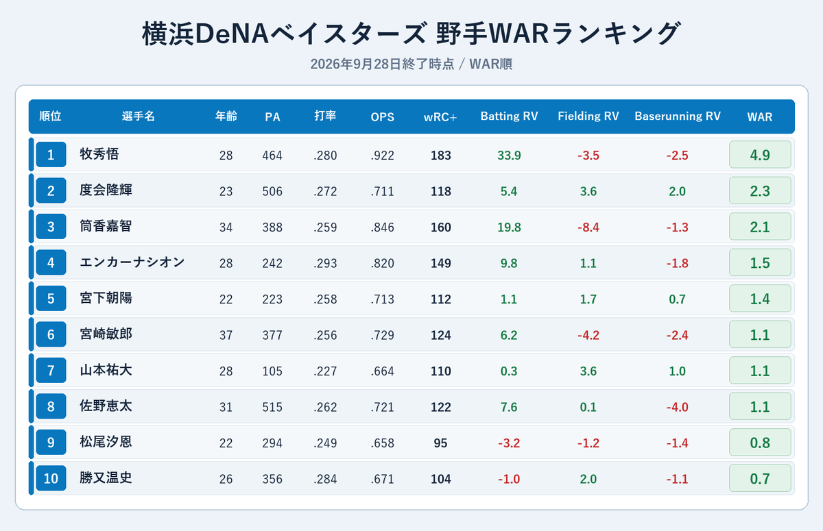 NPBStuffplus's tweet photo. 横浜DeNAベイスターズ 野手WARランキング
1 牧秀悟 4.9
2 度会隆輝 2.3
3 筒香嘉智 2.1
4 エンカーナシオン 1.5
5 宮下朝陽 1.4
6 宮崎敏郎 1.1
7 山本祐大 1.1
8 佐野恵太 1.1
9 松尾汐恩 0.8
10 勝又温史 0.7 https://t.co/cckQJXtoBa