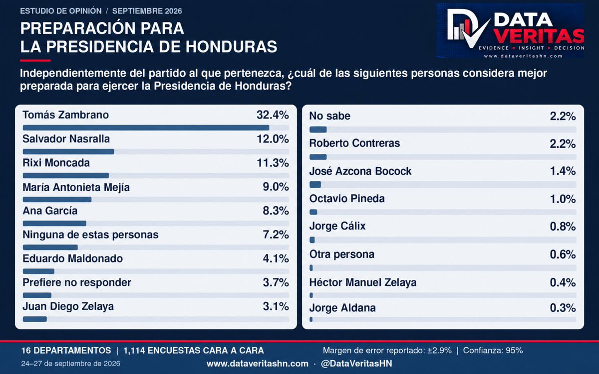 DataVeritashn's tweet photo. PREPARACIÓN PARA LA PRESIDENCIA DE HONDURAS

Tomás Zambrano encabeza la percepción ciudadana sobre quién está mejor preparado para ejercer la Presidencia, seguido de Salvador Nasralla, Rixi Moncada, María Antonieta Mejía y Ana García, según la encuesta de septiembre de 2026.

#DataVeritas #Honduras #OpiniónPública