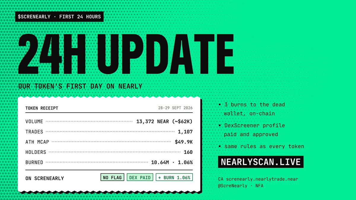 ScreNearly's tweet photo. $SCRENEARLY: first 24h 🧾

• Volume: 13,372 NEAR (~$62K)
• Trades: 1,107
• ATH mcap: $49.9K
• Holders: 160
• Burned: 10.64M (1.06% of supply), on-chain
• DEX paid ��� profile live on DexScreener

Same rules as every token. NFA
https://t.co/nHB3OMlGcv https://t.co/s9WDCvspOP