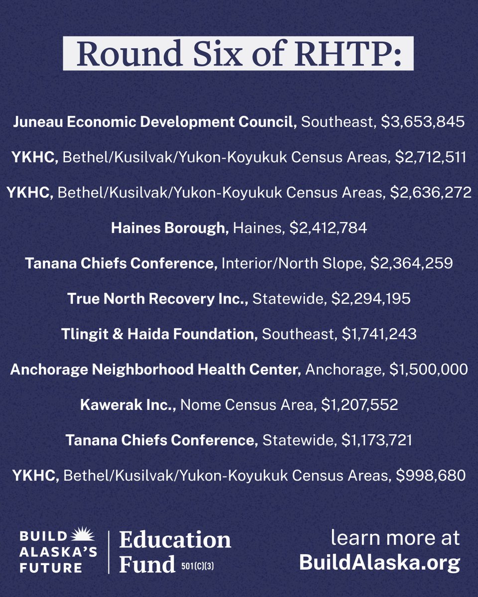 BuildAKFuture's tweet photo. $37.1M more in RHTP awards over the past two weeks, 34 new projects in all. The total is now $242M across 249 projects. See them all on our map: https://t.co/495JHYIOTq https://t.co/AtdAybUqdw