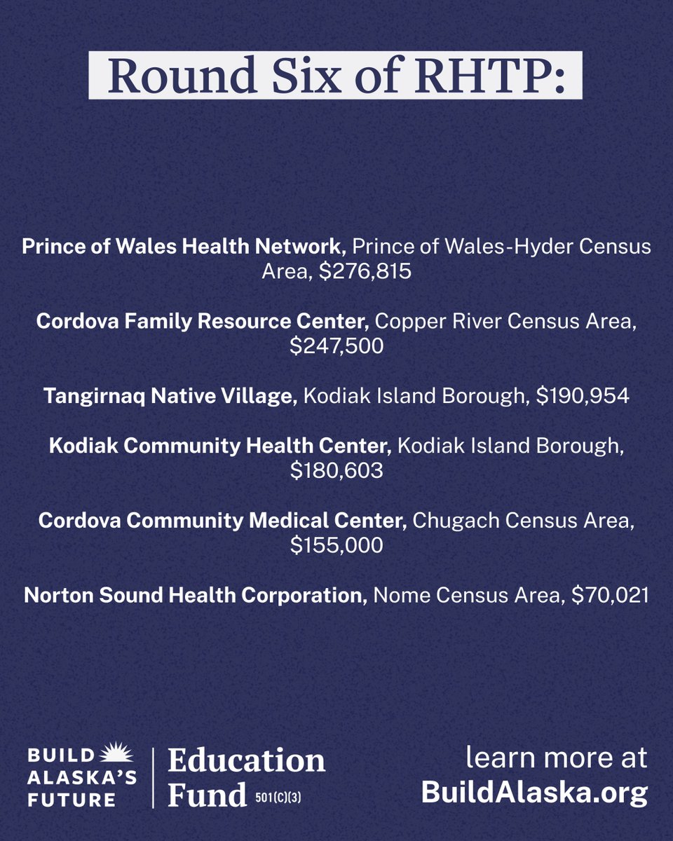 BuildAKFuture's tweet photo. $37.1M more in RHTP awards over the past two weeks, 34 new projects in all. The total is now $242M across 249 projects. See them all on our map: https://t.co/495JHYIOTq https://t.co/AtdAybUqdw
