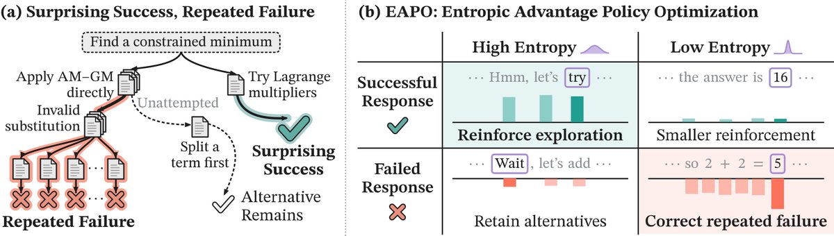 wgcyeo's tweet photo. 💡 Success under uncertainty is hard to repeat, while confident failures tend to recur. How can we learn from both to improve exploration in LLM reasoning?

Introducing EAPO (Entropic Advantage Policy Optimization), entropy-guided credit assignment for RLVR that treats success and failure asymmetrically to promote effective exploration in LLM reasoning:

🎯 Reinforce surprising success at high-entropy decisions
🔧 Penalize repeated failure more strongly at low-entropy decisions
🧭 Soften penalties at uncertain decisions to preserve alternatives for recovery

Without auxiliary models, token-level supervision, or substantial additional computation, EAPO achieves the best overall results across both base and reasoning backbones on diverse reasoning benchmarks.