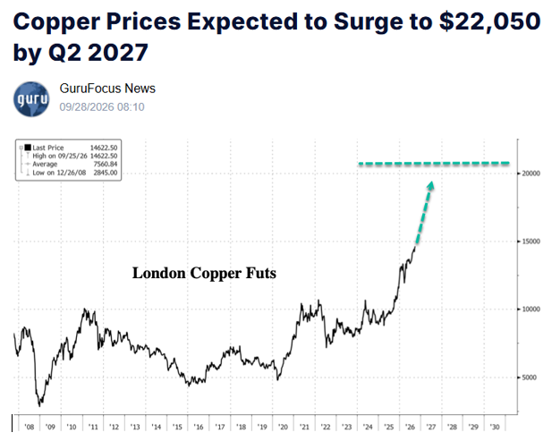 Barchart's tweet photo. Copper will soar 50% to $22,050 a ton, says Deutsche Bank 🚨 🚨 https://t.co/ngsLHzENpx