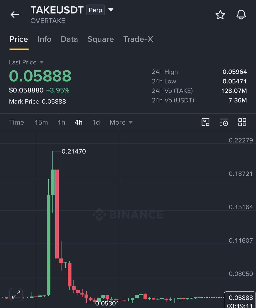 GVRCALLS's tweet photo. $TAKE had one crazy run 👀🔥

$0.02 —> $0.21

That’s a massive 10.5X move in just 60 days — around 950% upside. ✅

After the huge rally, $TAKE has corrected sharply and is now trading around $0.058.

The pump was massive — now let’s see where $TAKE goes from here 👀📈 https://t.co/NXtDCfbYNo