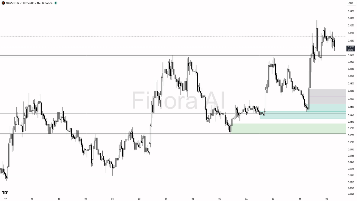 ⚡ $MARSCOIN 4x volume spike into the -2.8% flush reads as demand stepping in, not distribution

- my bias is bullish here on the 1h structure — that 4.0x spike 
