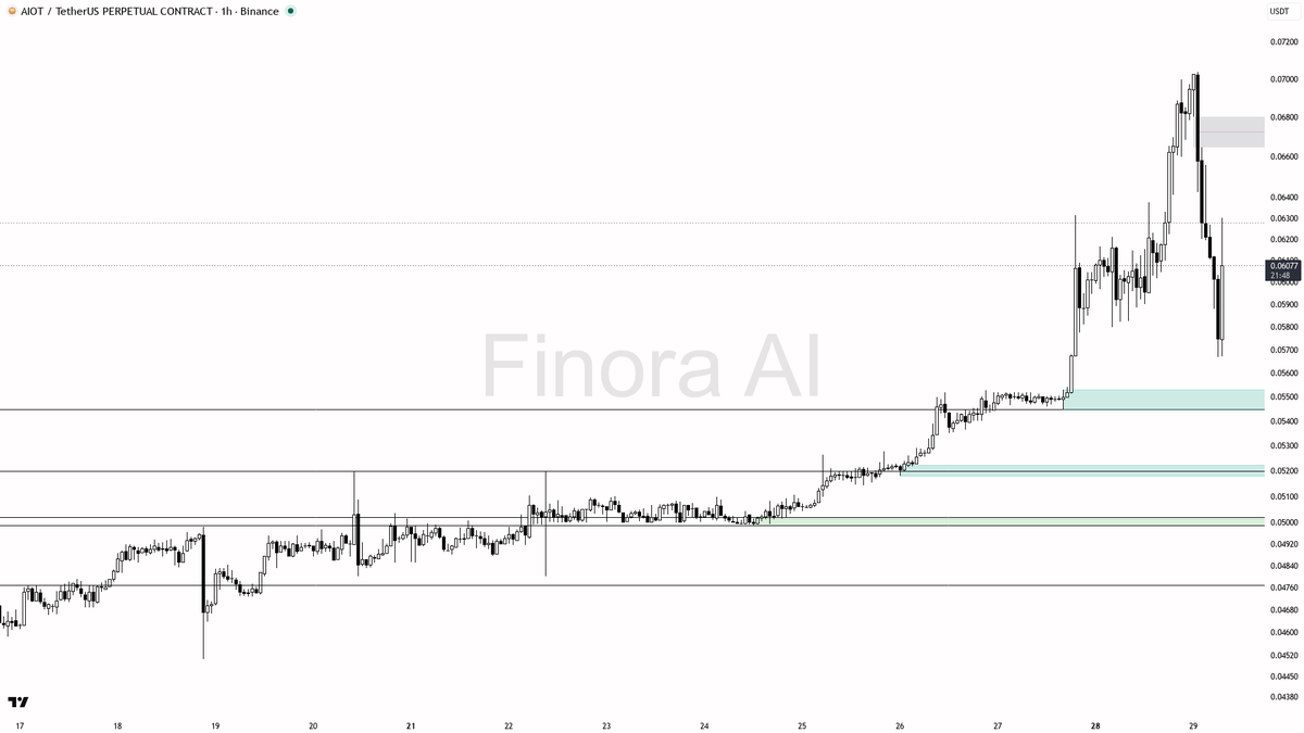 🧐 $AIOT 3.5x volume into supply with lower highs still intact — classic liquidity grab

- my bias is bearish here — 1h structure is still lower-high / lower-lo