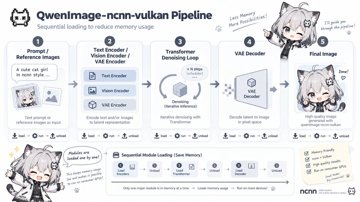 nihui's tweet photo. 用 ncnn 跑 Qwen-Image-2.1：完整 BF16、2GB 显存和全平台 Vulkan
https://t.co/lPLdyaiC4i
https://t.co/RtbbDs72jR https://t.co/HsqV30ommR
