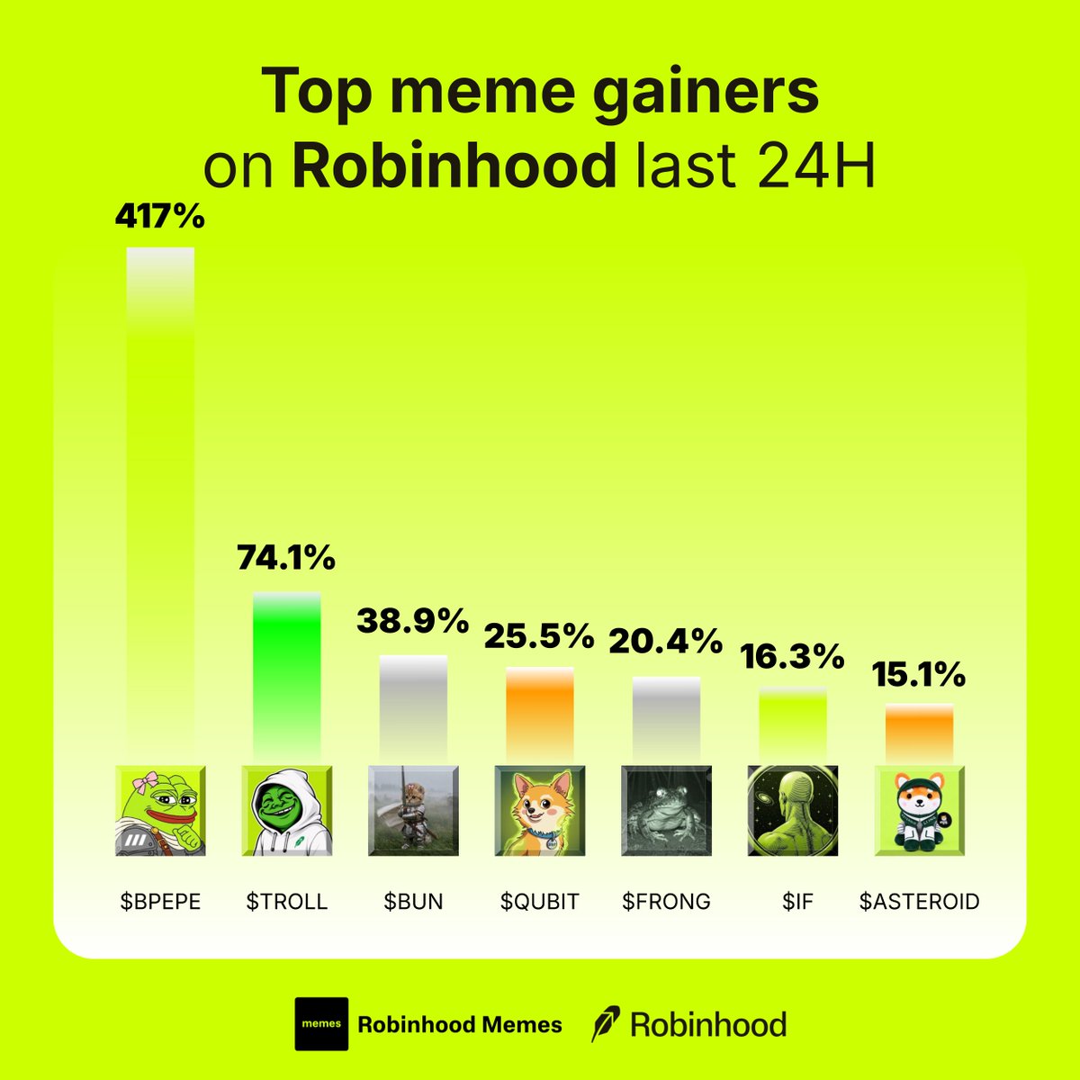 MemesRobinhood's tweet photo. Top meme gainers on Robinhood last 24h

What’s on your bullish radar?👇

$BPEPE
$TROLL
$BUN
$QUBIT
$FRONG
$IF
$ASTEROID https://t.co/kQn8QAUzxt