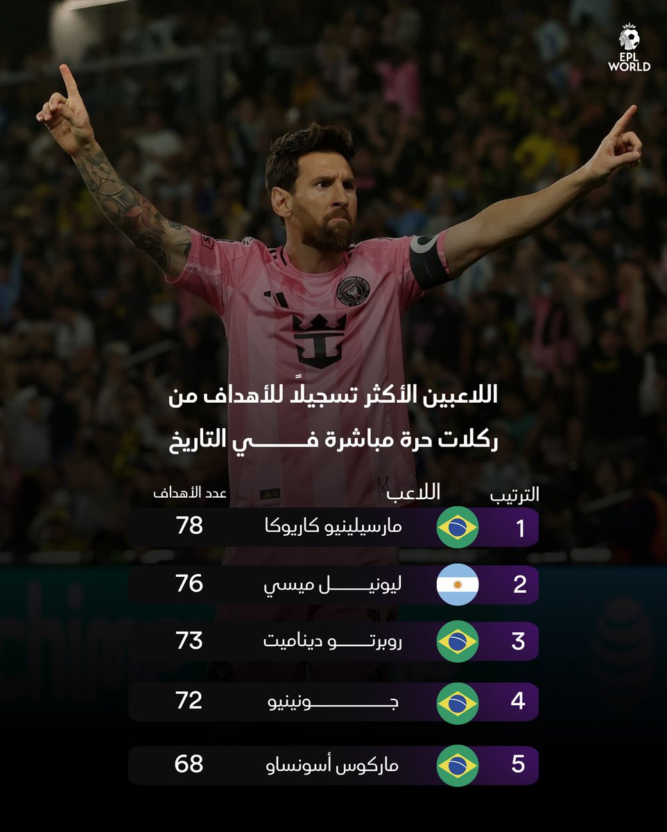 EPLworld's tweet photo. 🚨🚨🚨

أساطير الركلات الحرة عبر التاريخ! 🎯🔥

مارسيلينيو كاريوكا يتصدر القائمة بـ 78 هدفًا من ركلات حرة مباشرة، وليونيل ميسي يلاحقه بفارق هدفين فقط عند 76 هدفًا! 🤯⚽️

قائمة مليئة بأسماء صنعت الخطر من أي مخالفة قريبة من المرمى! ⚽️👀 https://t.co/HsWVTVJmp4
