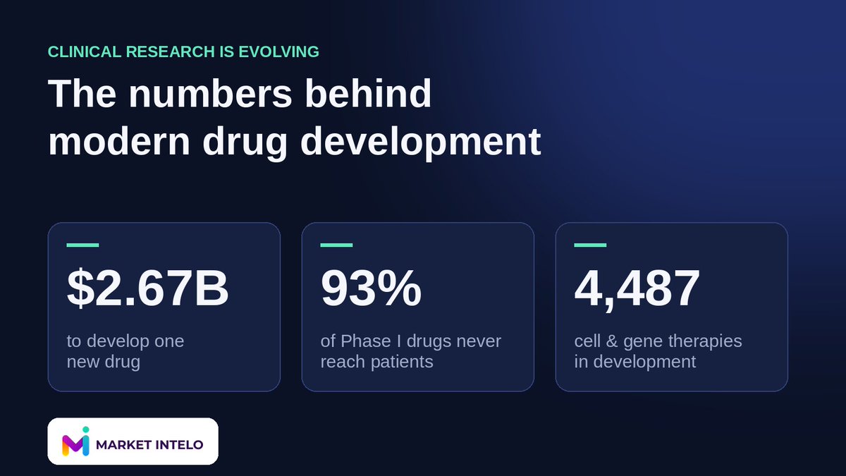 marketintelo's tweet photo. $2.67B to develop one new drug. 93% of Phase I drugs never reach patients. With 4,487 cell &amp; gene therapies in development, clinical research is rapidly evolving. 

Explore Full Info: https://t.co/yh5DGjcdLw

#ClinicalTrials #ClinicalResearch #Biotech #IndustryInsights https://t.co/w9AbLxeoh5