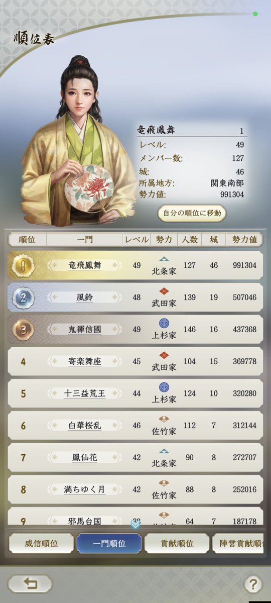 ryuuhishinkai's tweet photo. 評定終了！覇業200枠確定🎉

竜飛鳳舞と鳳仙花合わせて217名の仲間✨

そして切磋琢磨した敵味方すべての皆さん今期も本当にありがとうございました！
皆さんのおかげで楽しいシーズンになりました。ありがとうございました🙏

また同じサーバーになった際はよろしくお願いします🙇

#信長の野望真戦 https://t.co/UVKgxYihbt