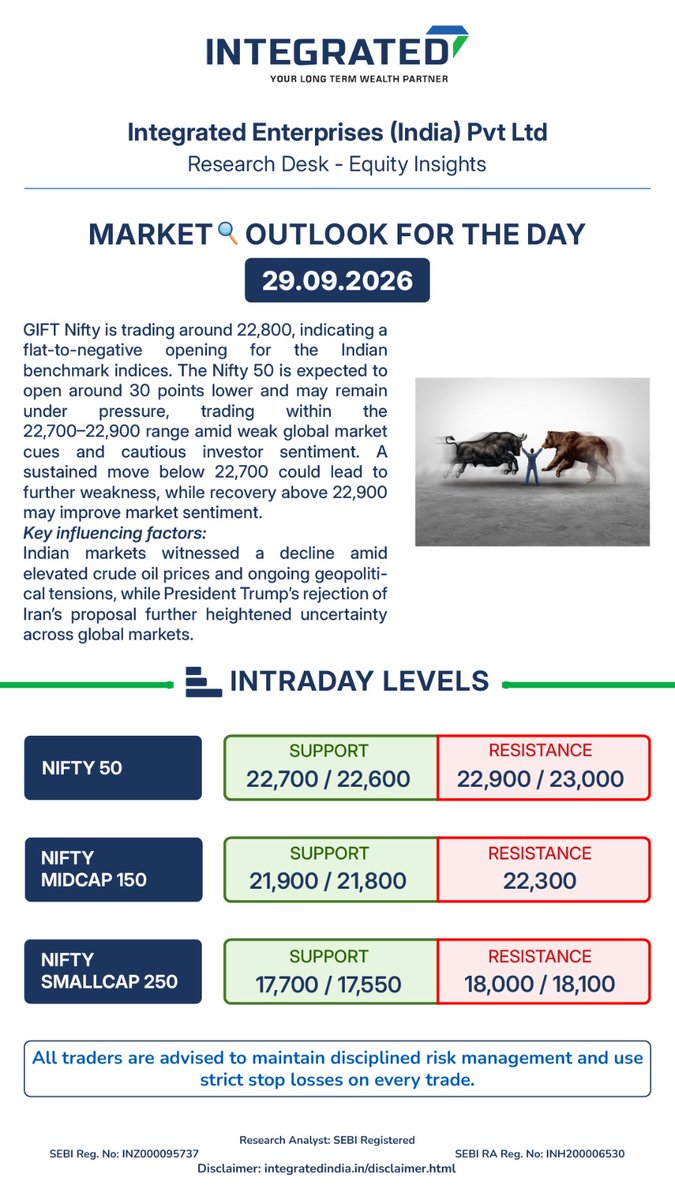 Integratedtweet's tweet photo. 📊Market 🔎Outlook for the day - 29.09.2026:

GIFT Nifty is trading around 22,800, indicating a flat-to-negative opening for the Indian benchmark indices.

👉Join our WhatsApp channel: https://t.co/dWRPlJYo2F https://t.co/RoJdf3p2e3