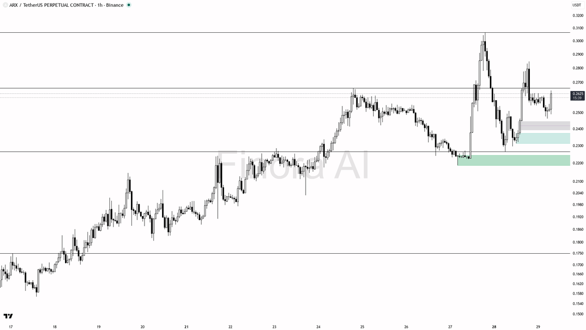 📈 $ARX 3x volume on the 3.2% 15m lift reads as smart accumulation 🧵👇 
 [📷](https://pbs.twimg.com/media/HTW7b4jWMAAJHj0.png) https://pbs.twimg.com/media/HTW7