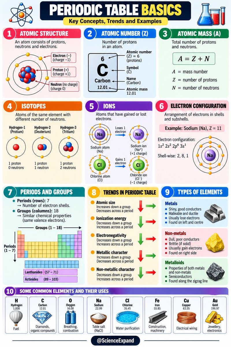 ScienceExpand's tweet photo. Periodic Table Basics Explained https://t.co/CR5HEVwqdr