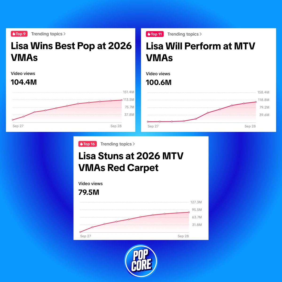 TheePopCore's tweet photo. LISA is currently dominating TikTok discourse, with multiple moments surrounding her appearance at the 2026 #VMAs entering the trending topics list &amp; generating 284.5 MILLION cumulative video views across related videos. https://t.co/1KHywxzsnD