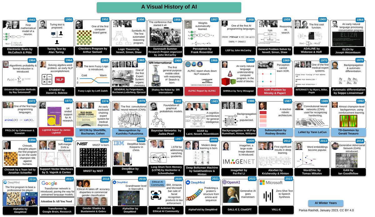 gp_pulipaka's tweet photo. Great Legacy of AI Pioneers! #BigData #Analytics #AI #MachineLearning #DataScience #IoT #IIoT #Python #RStats #TensorFlow #JavaScript #ReactJS #CloudComputing #Serverless #DataScientist #Linux #Programming #Coding #100DaysofCode
Image Source: Springer Nature @SpringerNature
https://t.co/rDyVebkrIy
https://t.co/syCEZlzEL5