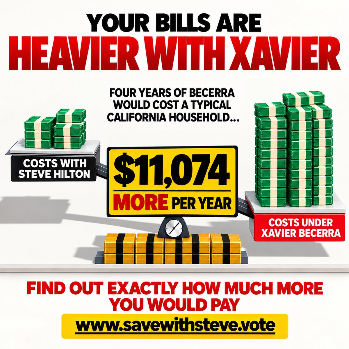 SteveHiltonx's tweet photo. 🚨 NEW: Analysis comparing the costs of Becerra policies vs. Hilton policies shows the typical California household would pay $11,074 MORE per year under Becerra.

Details below 🧵 https://t.co/UADYtghdAb
