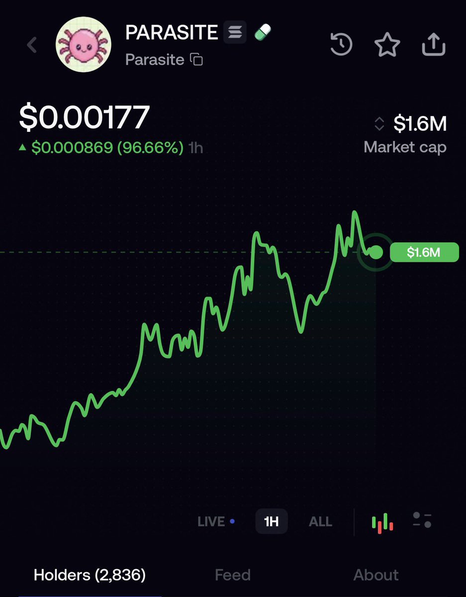 ASTRAsol4's tweet photo. 338X up from my call on $Parasite 🚀

3kmygWKZBkCYrgZHKfiuB9UFKTcDLTFFsKo3BWpmpump

Entry still ongoing 🖨️🖨️
#solana #memecoin #memecoin1000x https://t.co/R3zhcH3a6E