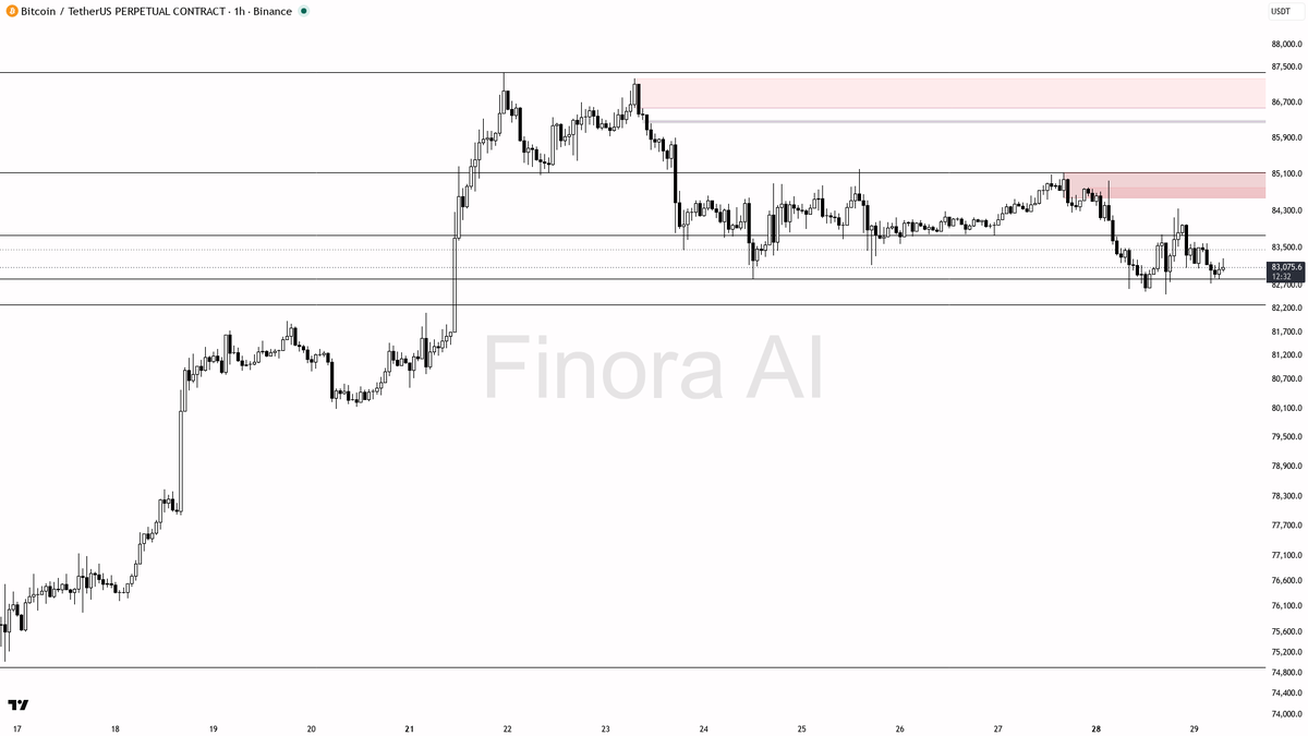 🔻 $BTC -0.4% drift keeps the 1h lower-highs structure firmly bearish

- my bias is bearish here on the 1h — LH/LL structure still favors the downside while pri
