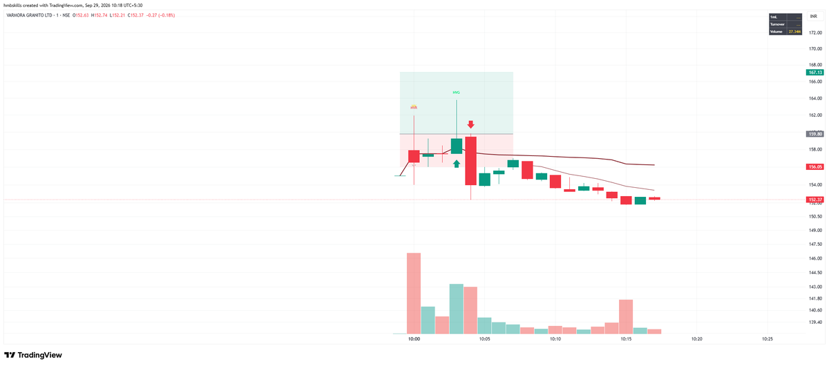 cricketotrader's tweet photo. #VARMORA - If your mentor or someone you greatly admire as a intra/IPO trader on X has missed this setup or he/she has avoided for any reason, then you know who to unfollow 😂 https://t.co/L3Qz4IcH9j