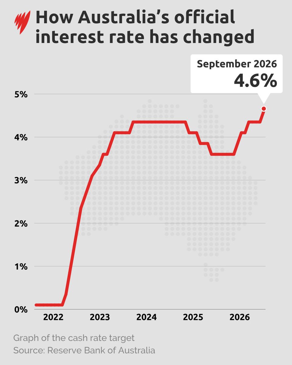SBSNews's tweet photo. The Reserve Bank of Australia has raised interest rates to a 15-year high, in a move widely anticipated by banks and economists.

It's the fourth interest rate rise this year. Read more: https://t.co/9eb7iskNaJ https://t.co/Jpj99q8oAP