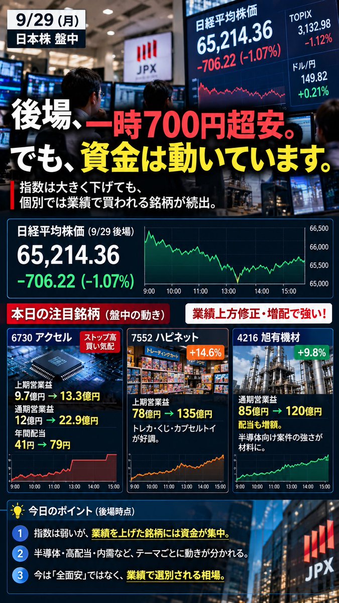 First4Trophies's tweet photo. 【9/29後場、資金の行き先がかなりハッキリしてきた】
日経平均は後場寄りで一時700円超安。
でも、個別を見ると資金は止まっていません。
今強いのは、“業績上方修正＋増配”組。
6730アクセル
上期営業益9.7億→13.3億円
通期12億→22.9億円
年間配当も41円→79円。
→ストップ高買い気配。 https://t.co/ntzlUCUSDp