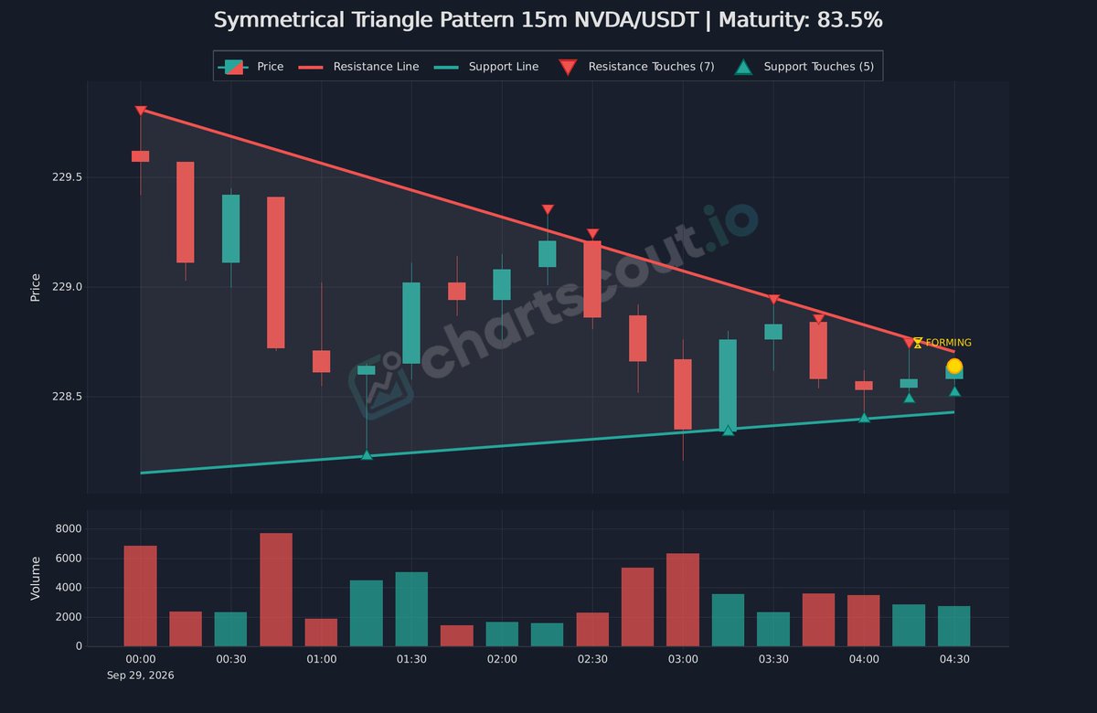 ChartScout_bot's tweet photo. ⚪ Converging trendlines, symmetrical triangle forming
$NVDA | 15m | @binance
Maturity: 84%
Breakout can occur in either direction.
#CryptoTA #ChartWatch https://t.co/X2bo5Zwfti