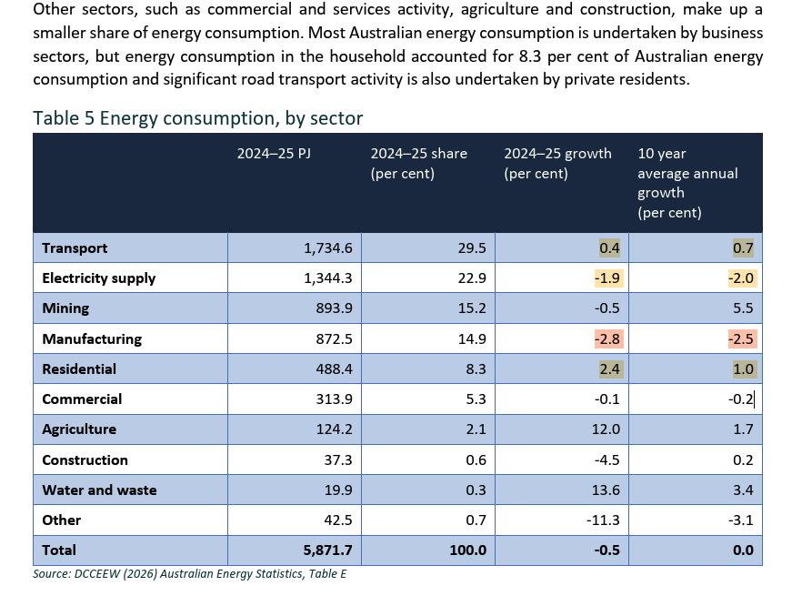 FootnotesGuy's tweet photo. "The 4.9% decline in overall energy use by households and industry since it's peak in 2019"

coincides with:

Closing two oil refineries
Closing the nickel industry
Closing an alumina refinery
Stopping producing fertiliser
Stopping producing glass
Stopping producing plastic resin
Stopping producing paper

Also in that period productivity going backwards, per-capita income in decline... 

And new gas connections and some appliances being BANNED in our coldest state. 

But this journalist, @ryan_cropp spins the latest figures as a good news story about the success of electrification, and gets quotes from Grattan, The Clean Energy Council, and Chris Bowen. 

The column-inches are filled with cliches about electric vehicles being more efficient, and the sun not going through the Strait of Hormuz.

The report itself puts those into proportion. Electrification of vehicles and household heating/cooking isn't driving the decline, in fact energy consumption for households and transport have still increased, as one would expect, with a rising population. 

The only thread of merit in the renewables/electrification claim is that renewable energy requires less 'energy' because the equivalent to heat-losses in combustion exhaust in fossil fuels occur on the surface of the solar panel, or vortices and turbulence off the back the turbine blades, which never get measured.  So we ignore the inefficiencies in solar and wind, and claim that it captures 100% of the energy potential, which is just the electricity it produces.  A meaningless game of process boundaries. 

Overwhelmingly the proper reading of the facts is a story about industrial and manufacturing decline.  But that's just not the story that Ryan chooses to write. 

Not a single quote from an industry representative or a former employee who's lost their job.  No mention of manufacturing at all.  

Just all back-slaps for renewables and electrification. 

Very frustrating.  This is terribly biased reporting from @FinancialReview.  

https://t.co/LwO9ydiQRw
