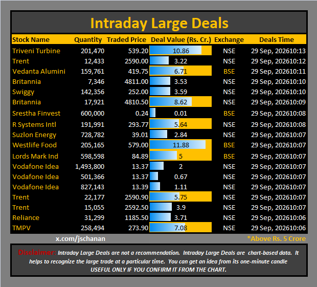 jschanan's tweet photo. Intraday Large Deals
#Block #blockdeal #intraday #bigblock #LargeDeal
#TriveniTurbine #Trent #VedantaAlumini #Britannia #Swiggy #Britannia #SresthaFinvest #RSystemsIntl #SuzlonEnergy #WestlifeFood #LordsMarkInd #VodafoneIdea #VodafoneIdea #VodafoneIdea #Trent #Trent #Reliance #TMPV