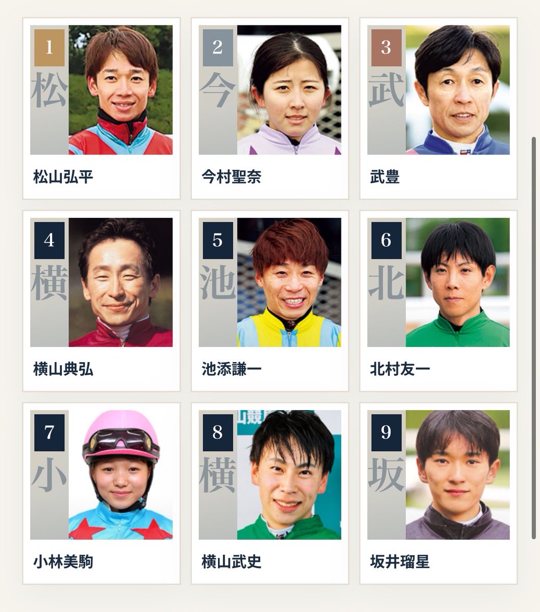 tabaru_p_q's tweet photo. 私の騎手の好き顔９選 🏇
1位 松山弘平
2位 今村聖奈
3位 武豊
4位 横山典弘
5位 池添謙一
6位 北村友一
7位 小林美駒
8位 横山武史
9位 坂井瑠星
#騎手好き顔9選 https://t.co/VTgP1Vw0zq https://t.co/Ch2bPRDovD