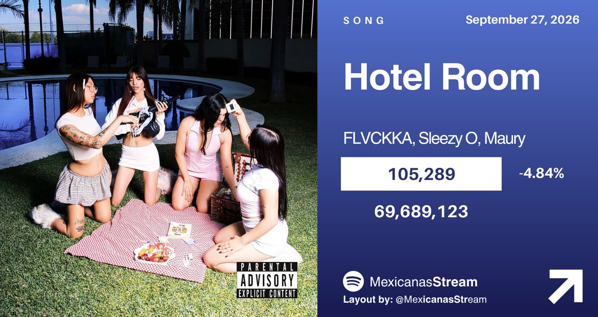 MexicanasStream's tweet photo. “Hotel Room” de #FLVCKKA, #SleezyO y #Maury recibió 105,289 streams en Spotify [-4.84%]. https://t.co/rsrZyPKji4