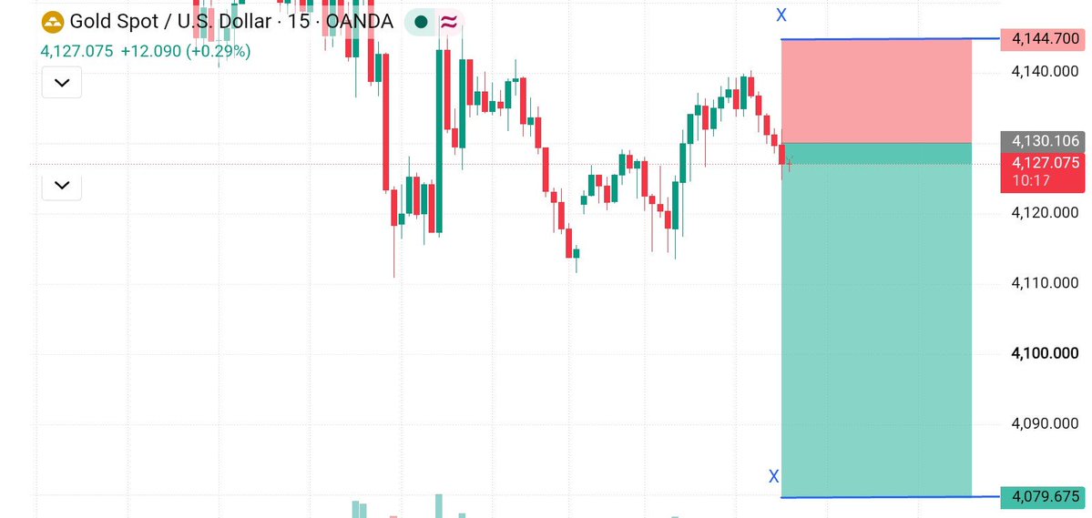 DavidFXar's tweet photo. XAUUSD Short Setup 📉

• Sell Zone: 4127[span_0](start_span)[span_0](end_span)
• TG: 4079 🎯[span_1](start_span)[span_1](end_span)
• SL: 4144 ❌[span_2](start_span)[span_2](end_span)

15m lower high rejection holding below resistance after pullback[span_3](start_span)[span_3] https://t.co/dTjR81eyZG