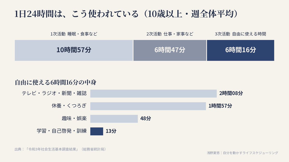 sche_nayu's tweet photo. 記事の中で出している図です。自由に使える時間は、平均で1日に6時間16分。あなたの時間をどこに"配る"のか。 https://t.co/EVbGDZVUlQ