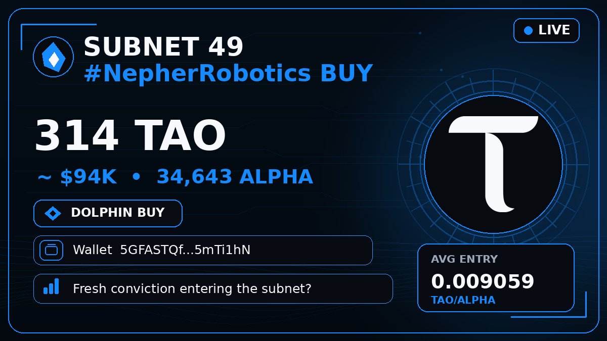 bittensor_alert's tweet photo. 🟦 SUBNET 49 #NepherRobotics BUY
🐬 314 $TAO · $94K · 34,643 ALPHA
Wallet 5GFASTQ…mTi1hN
Fresh conviction entering the subnet? 👀
#Bittensor #TAO #Subnet https://t.co/O96eO5i3V2