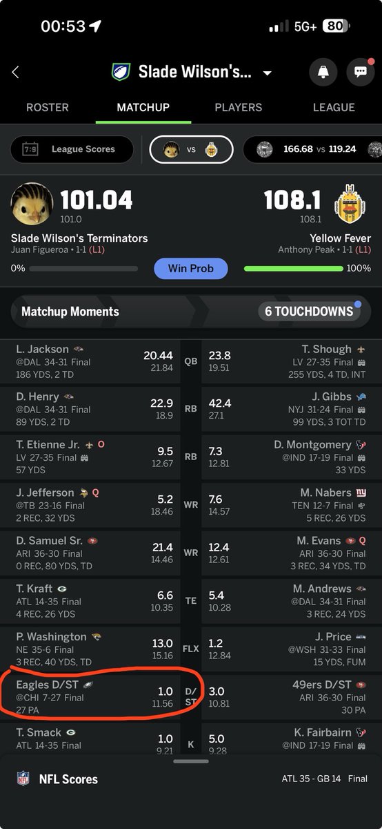 JaySmith4545's tweet photo. @rebetapp All I needed was 9 pts from the eagles defense against a 3rd string qb and this is what they netted me 💁🏻‍♂️🤦🏻‍♂️ @rebetapp https://t.co/y19CGLKkUK